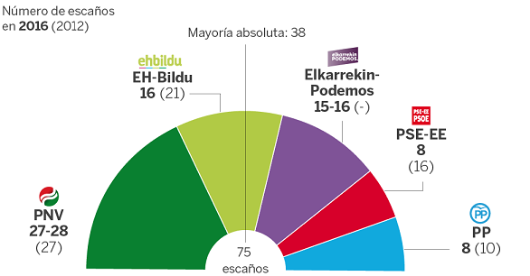Encuestas de las elecciones vascas y gallegas 