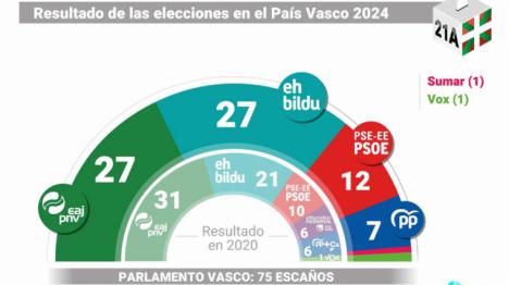 El PNV vuelve a ganar en las elecciones vascas y asegura cuatro años de gobierno gracias a los socialistas suben, el PP no mejora y VOX se descalabra