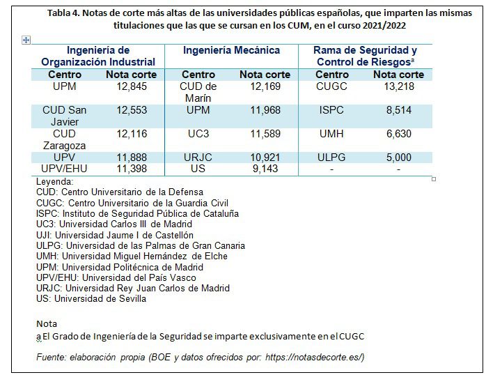 Notas de corte más altas de las universidades públicas españolas, que imparten las mismas titulaciones que las que se cursan en los CUM, en el curso 2021/2022. Fuente – Elaboración propia.