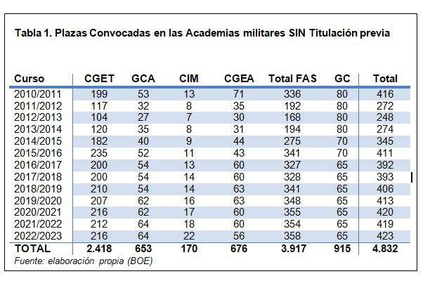Plazas Convocadas en las Academias militares SIN Titulación previa. Fuente – Elaboración propia.
