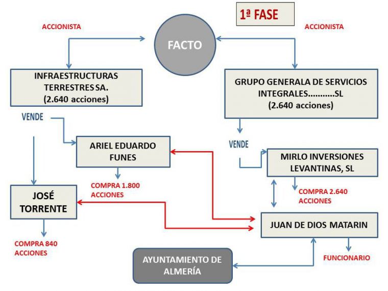 Organigrama publicado por Wikiluis donde aparece Ariel Eduardo Funez como socio en Facto