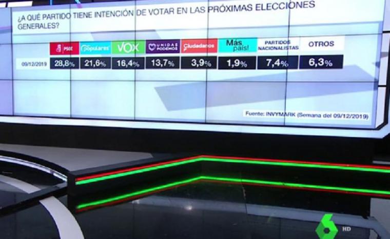 Encuesta de la Sexta: El PSOE volvería a ganar las elecciones generales que aumentaría casi un punto mientras que Ciudadanos volvería a caer más perdiendo tres puntos