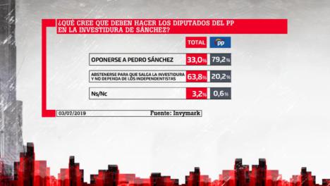 Más del 72% de votantes de Podemos optan por apoyar la investidura de Pedro Sánchez, según el barómetro de la Sexta