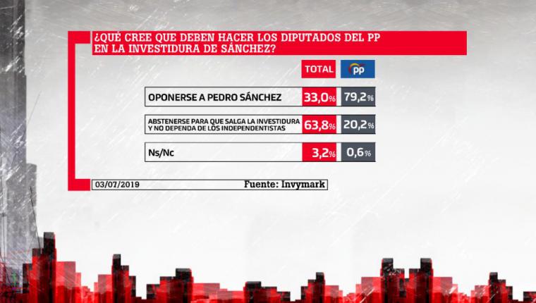 Más del 72% de votantes de Podemos optan por apoyar la investidura de Pedro Sánchez, según el barómetro de la Sexta