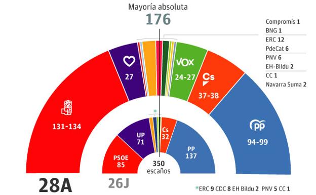 Según la última encuesta , el PP, Ciudadanos y Vox no alcanzarían los escaños para arrebatar el Gobierno a Pedro Sánchez 