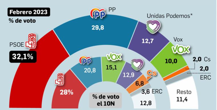 Encuesta del CIS: El PSOE amplía la ventaja sobre el PP