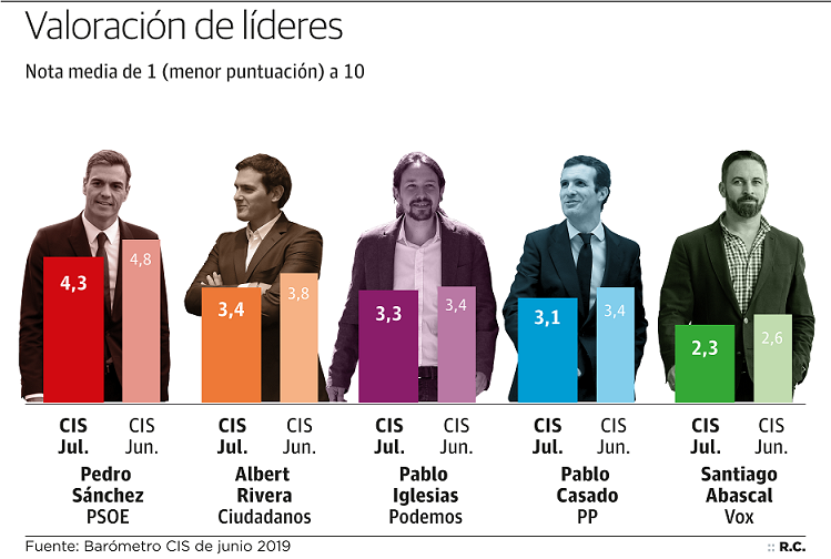 Sondeo del CIS previo a la investidura: El PSOE sube, obtendría el 41,3% de los votos, el PP se mantiene y Ciudadanos baja pasando a ser cuarta fuerza política por detrás de Podemos