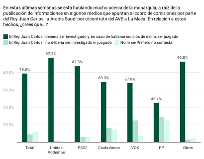 Un 79% de los españoles cree que el rey Juan Carlos debería ser investigado y juzgado por el cobro de comisiones según la encuesta elaborada por Sináptica para En Acción y Público