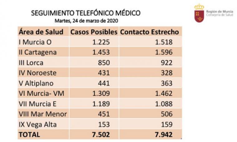 El Área III de Salud (Águilas, Lorca, Puerto Lumbreras, Totana y Aledo) registra 850 posibles casos de coronavirus