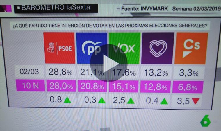 El PSOE se consolida como el partido elegido por los españoles con casi 8 puntos de diferencia respecto al PP