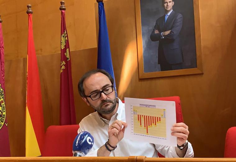 La liquidación del presupuesto de 2019 del Ayuntamiento de Lorca arroja una disminución de la deuda municipal de 3,72 millones de euros durante el segundo semestre del año