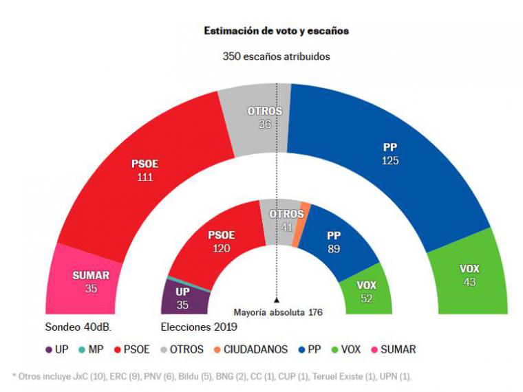 El PP pierde 11 asientos en solo dos semanas, mientras los socialistas logran un incremento y se situan en el 28.7% en los votos