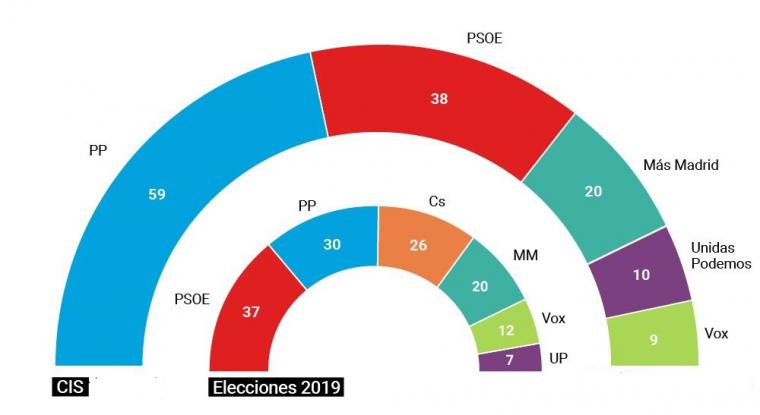 Sondeo del cis: Baja la derecha en Madrid y sube el bloque de izquierdas que podría gobernar