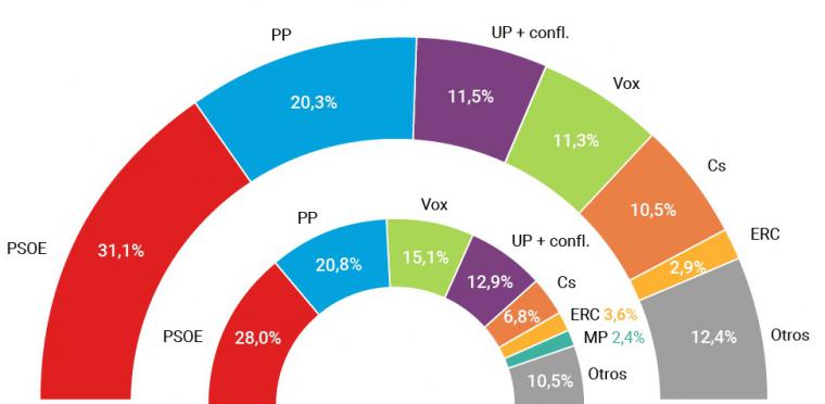 El PSOE afinanza su liderazgo pese a la crisis del coronavirus