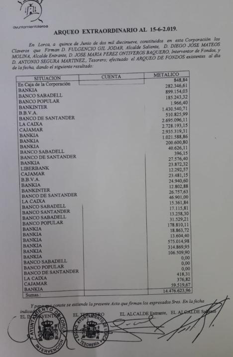 Los datos oficiales del Arqueo Municipal de Fondos del Ayuntamiento de Lorca desmienten al PSOE y certifican que el Ayuntamiento dispone de 14,47 millones de euros en sus cuentas, según el PP