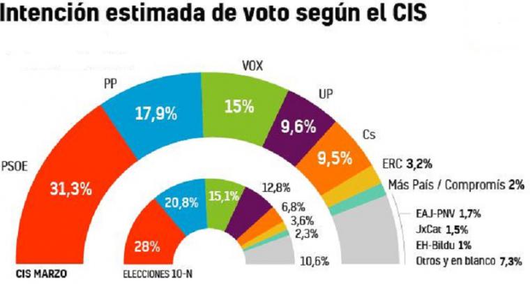 Barómetro del CIS: El PSOE amplia la ventaja sobre un PP en peligro por la cercanía de Vox 