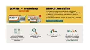 Cantabria impulsa campaña para un uso responsable de antibióticos