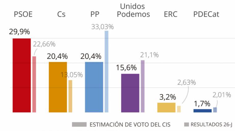 El PSOE con un 29,9%se dispara tras la moción y ya es el primero