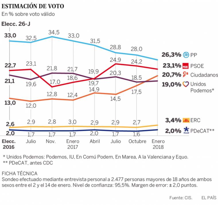  El PP sigue en caida libre devorado por Ciudadanos, el PSOE baja un poco y Podemos respira aliviado tras el CIS 