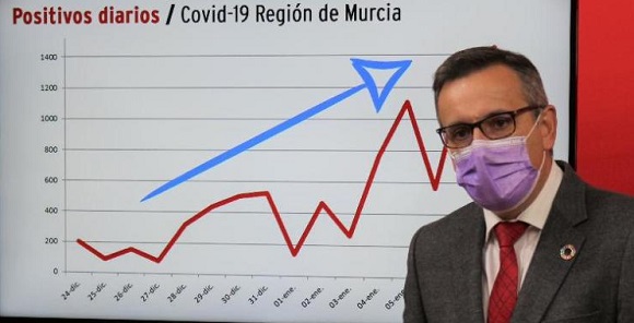 El PSOE de Murcia denuncia que “el descontrol” de la vacunación en la Región ha provocado que no se pueda inmunizar a los sanitarios de primera línea