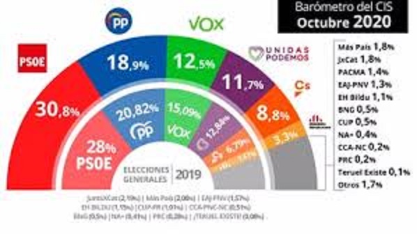 La subida de Vox complica la situación al PP impidiéndole que alcance al PSOE