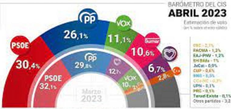 
La izquierda volvería a gobernar : el barómetro de abril situa al PSOE un 30,4% en estimación de voto, al PP un 26,1%, a Vox tendría un 11,1%, a Sumar un 10,6% y a Podemos un 6,7%
