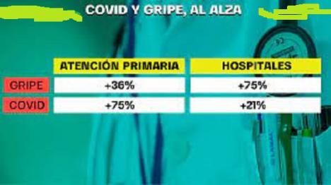los casos de Covid-19 aumentan ligeramente mientras la gripe disminuye en España