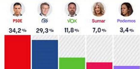 El PSOE arrasa en las encuestas mientras qué el PP de Feijóo se desploma a niveles alarmantes