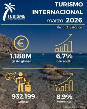 Récord de gasto turístico internacional en la Comunitat Valenciana: 1.188 millones en marzo