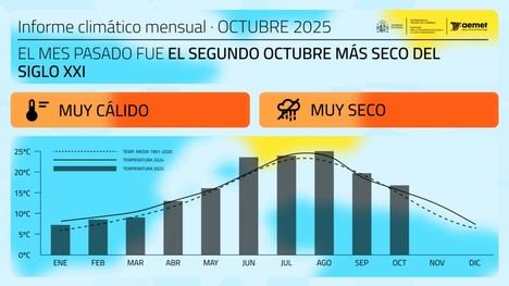 Octubre de 2025, el segundo más seco del siglo XXI en España