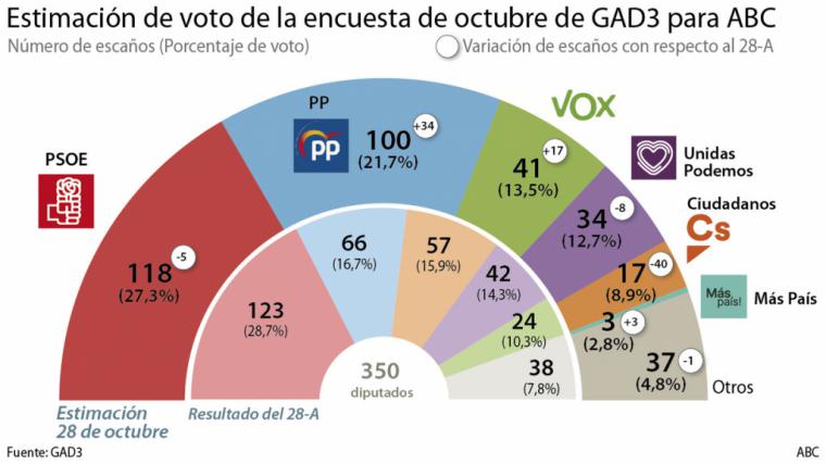 Narciso Michavila hermano del exministro de Justicia que fuera asesor de Rajoy utiliza la consultora GAD3 para echar una mano al PP y a Vox
 