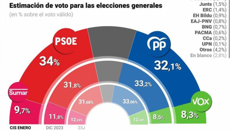 PSOE lidera las encuestas con un 34% de apoyo seguido por el PP con un 32.1%