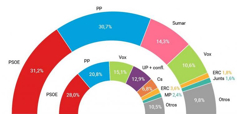 El PSOE ganaría las elecciones con mínima ventaja sobre el partido de Feijóo