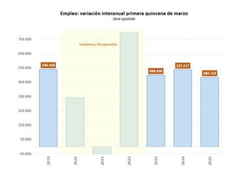 Aumento de más de 45.000 afiliados a la Seguridad Social en dos semanas