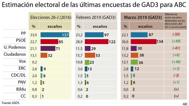 El PSOE obtendría una aplastante victoria y con el apoyo de sus aliados obtendría la mayoría absoluta