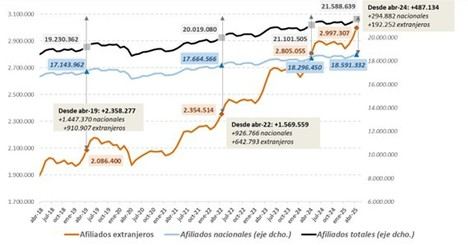 El 60% de los menores no acompañados en España están dados de alta en la Seguridad Social