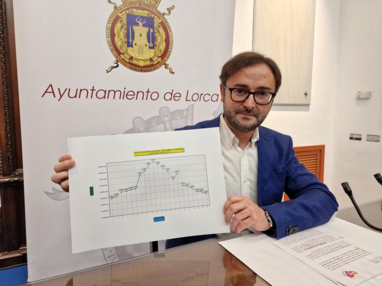 El Ayuntamiento de Lorca cierra el ejercicio de 2021 'con los mejores datos económicos de los últimos 20 años'
