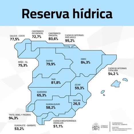 La reserva de agua en España alcanza el 71,2% de su capacidad total