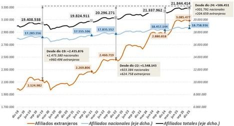 La Seguridad Social alcanza un r&Atilde;&copy;cord de 3,1 millones de afiliados extranjeros en 2025