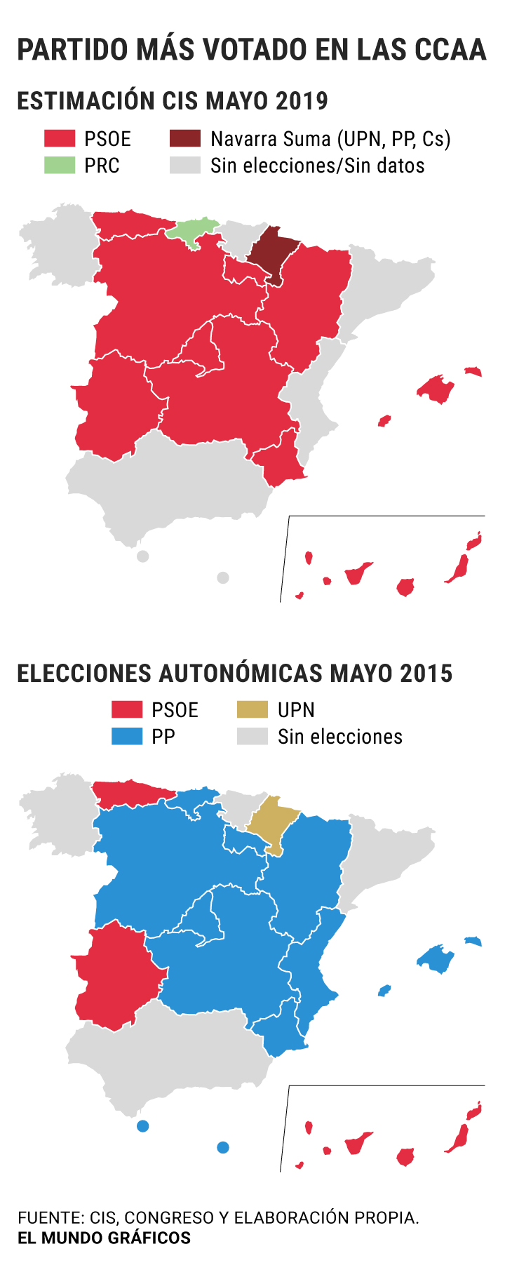 La macroencuesta del CIS da ganador al PSOE en todas las comunidades excepto Cantabria y Navarra