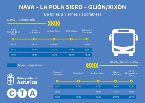 Asturias incrementa frecuencias en transporte entre Nava, La Pola Siero y Gij&Atilde;&sup3;n