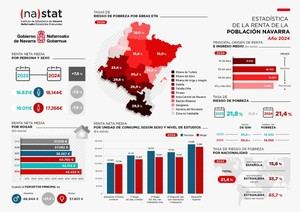 Navarra reduce el riesgo de pobreza y aumenta ingresos anuales un 23% desde 2019