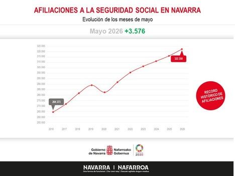 Récord de empleo en Navarra: 322.358 afiliados y el paro más bajo desde 2008