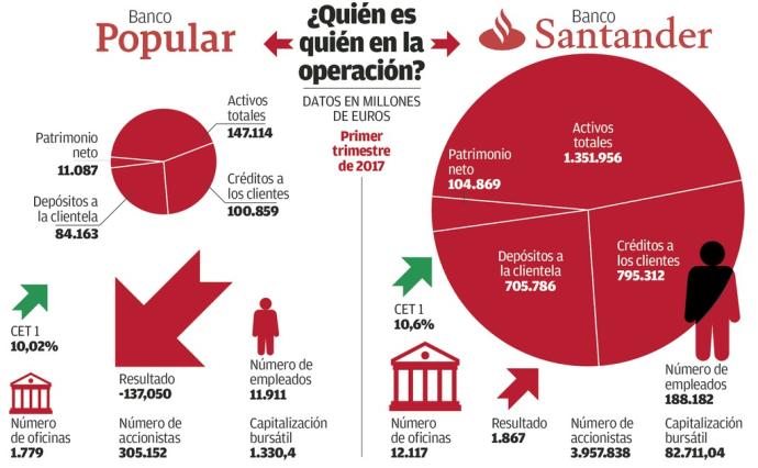 Accionistas del banco Popular han solicitado al Tribunal de la UE que anule la compra por parte del Santander.